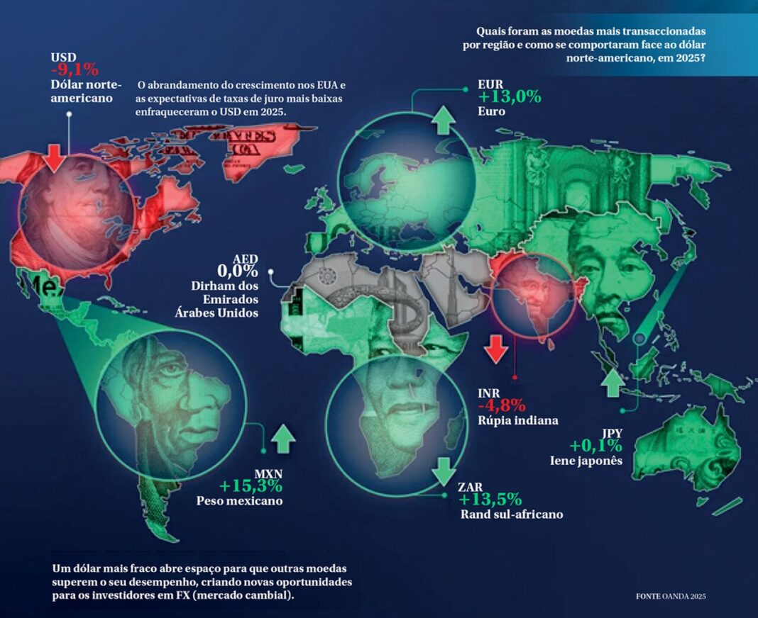 Números em Conta: Qual Foi o Desempenho Das Principais Moedas em 2025?